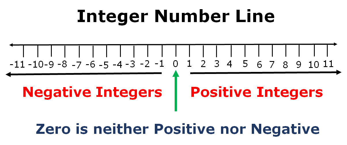 Number Line for Integers
