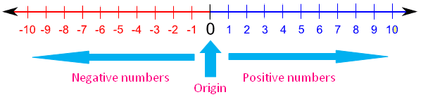 Fractions on a Number Line 